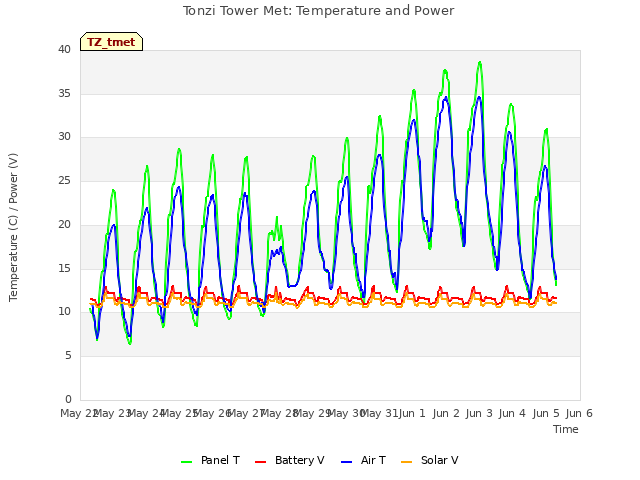 plot of Tonzi Tower Met: Temperature and Power