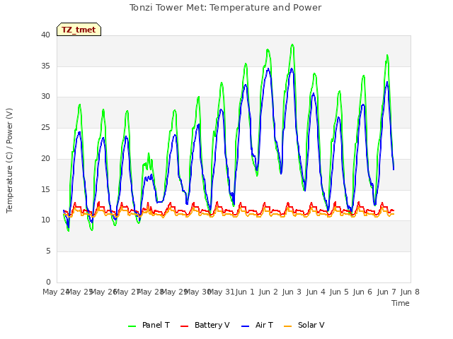 plot of Tonzi Tower Met: Temperature and Power