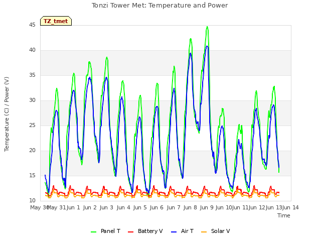 plot of Tonzi Tower Met: Temperature and Power