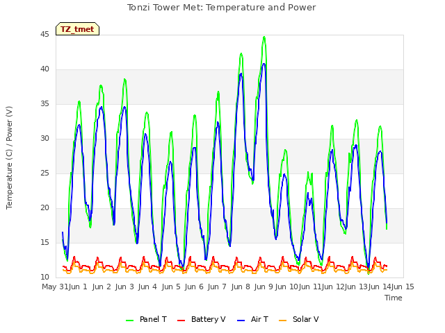 plot of Tonzi Tower Met: Temperature and Power