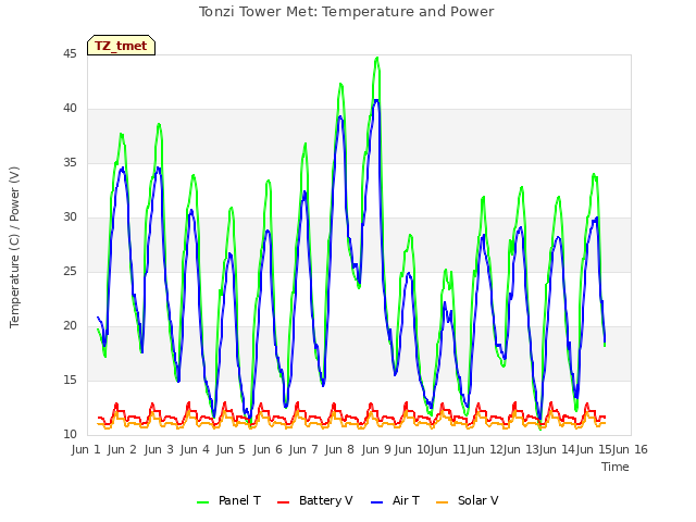 plot of Tonzi Tower Met: Temperature and Power