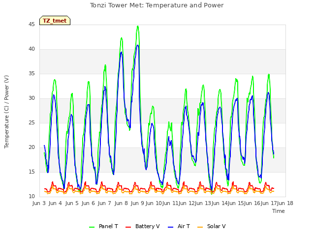 plot of Tonzi Tower Met: Temperature and Power