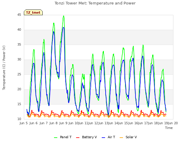 plot of Tonzi Tower Met: Temperature and Power