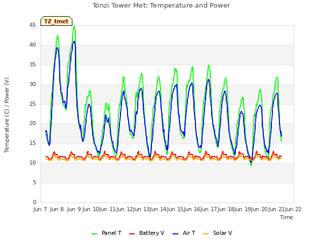 plot of Tonzi Tower Met: Temperature and Power