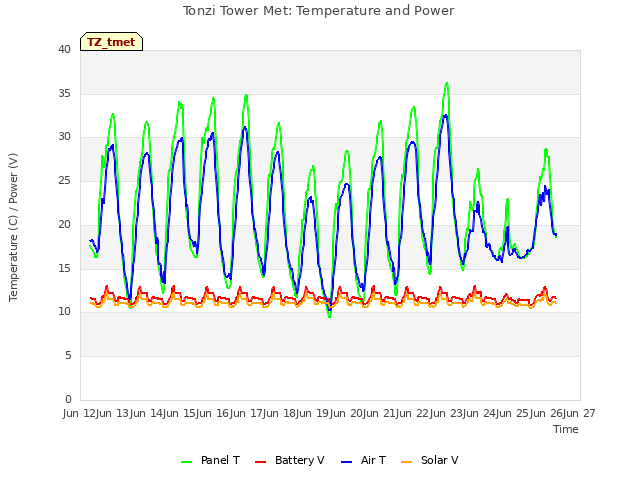 plot of Tonzi Tower Met: Temperature and Power