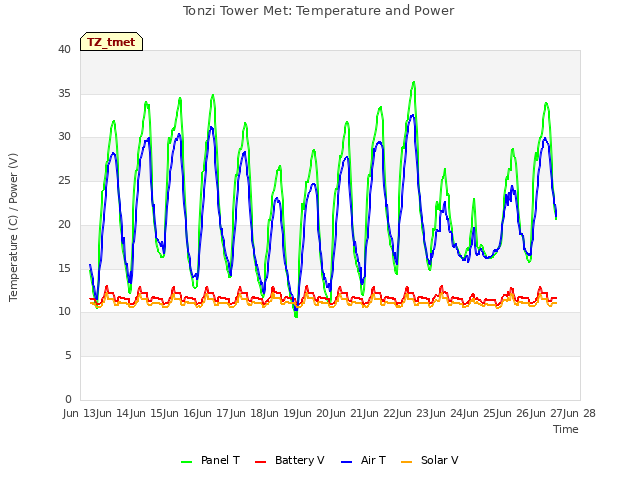 plot of Tonzi Tower Met: Temperature and Power