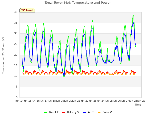 plot of Tonzi Tower Met: Temperature and Power