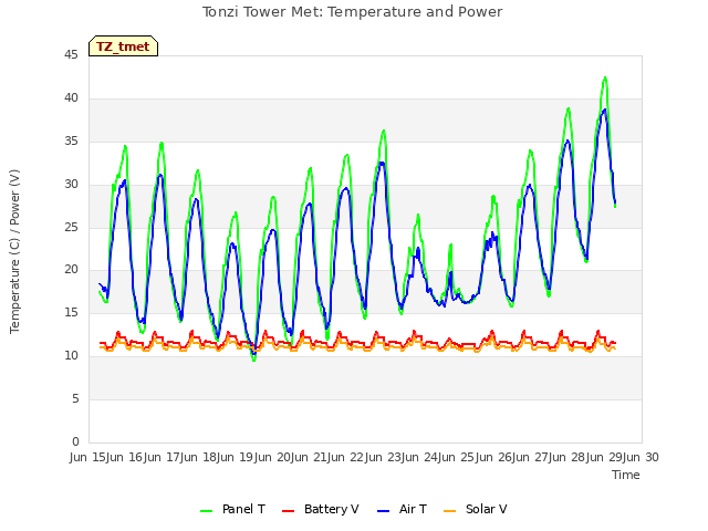 plot of Tonzi Tower Met: Temperature and Power