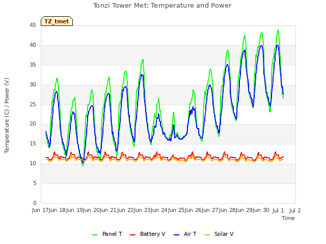 plot of Tonzi Tower Met: Temperature and Power