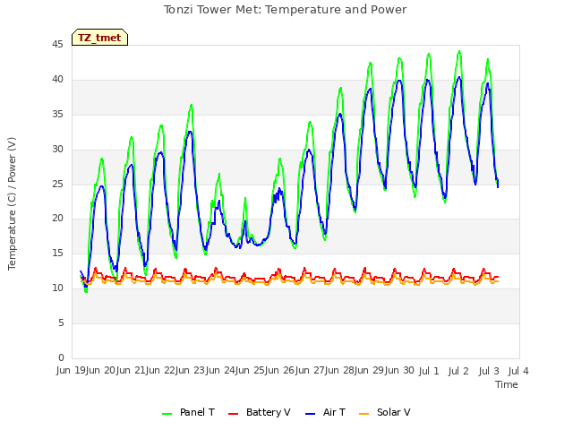 plot of Tonzi Tower Met: Temperature and Power