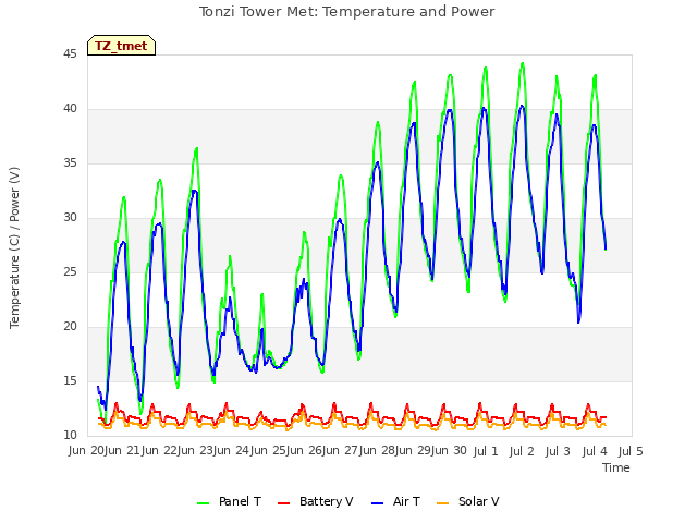 plot of Tonzi Tower Met: Temperature and Power