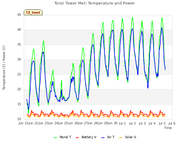 plot of Tonzi Tower Met: Temperature and Power