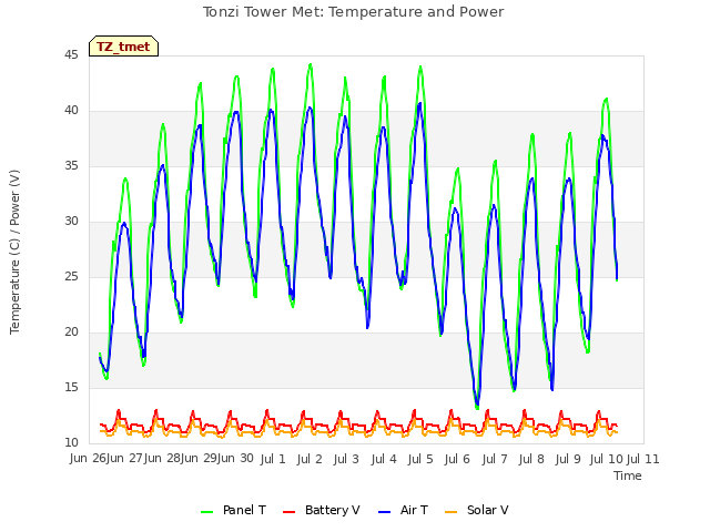 plot of Tonzi Tower Met: Temperature and Power