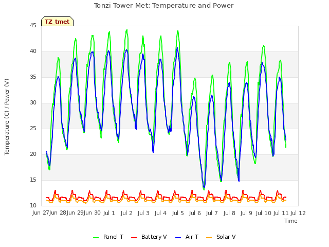 plot of Tonzi Tower Met: Temperature and Power