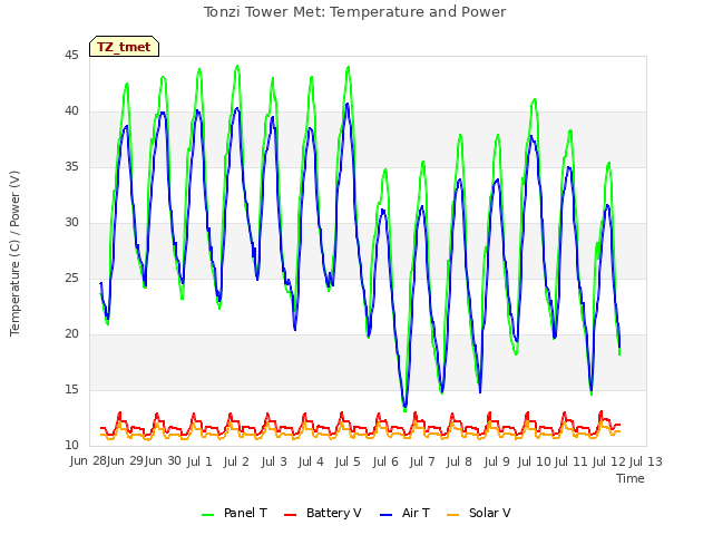 plot of Tonzi Tower Met: Temperature and Power