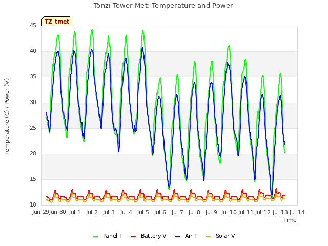 plot of Tonzi Tower Met: Temperature and Power