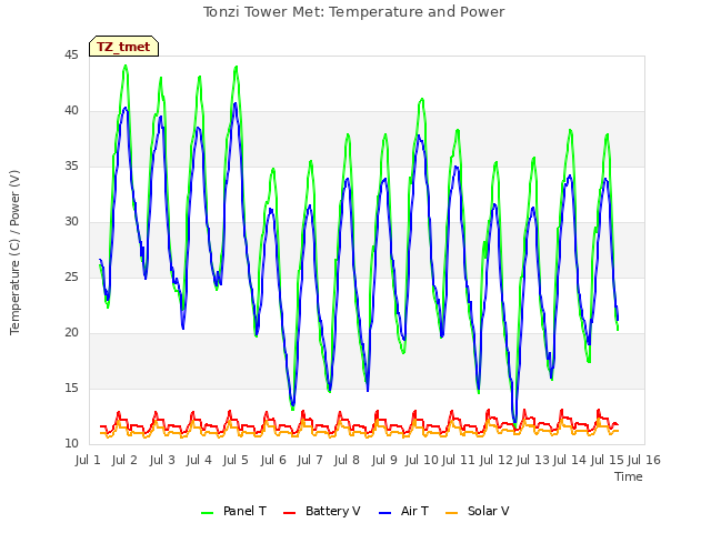 plot of Tonzi Tower Met: Temperature and Power