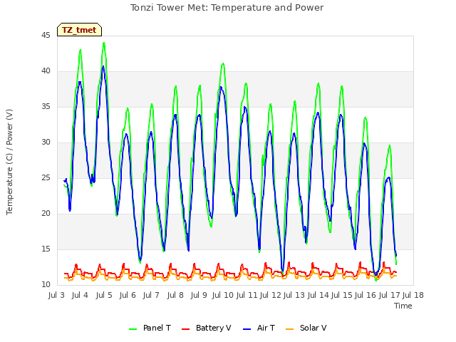 plot of Tonzi Tower Met: Temperature and Power