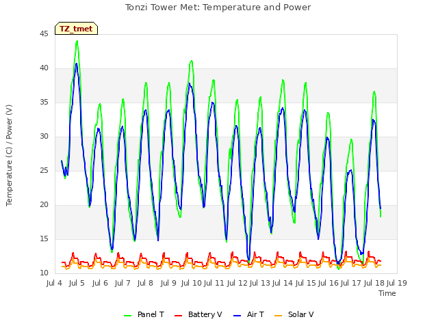 plot of Tonzi Tower Met: Temperature and Power