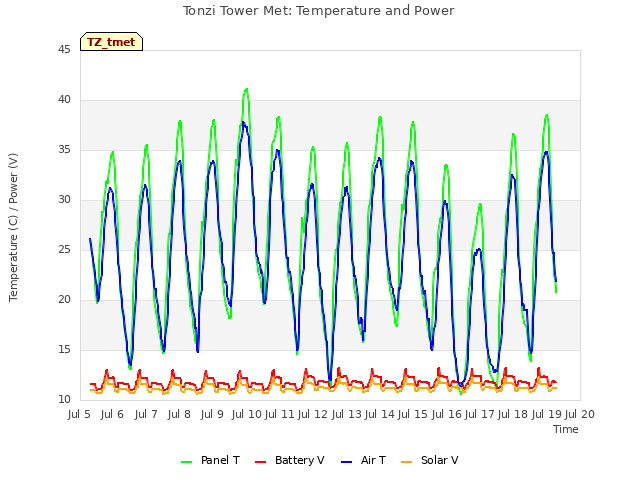 plot of Tonzi Tower Met: Temperature and Power