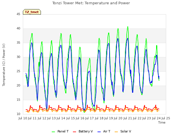 plot of Tonzi Tower Met: Temperature and Power