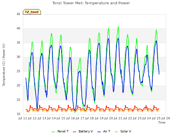 plot of Tonzi Tower Met: Temperature and Power