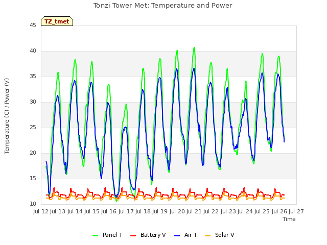 plot of Tonzi Tower Met: Temperature and Power