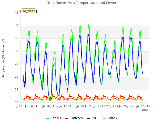 plot of Tonzi Tower Met: Temperature and Power