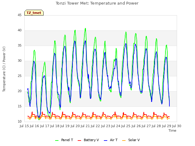 plot of Tonzi Tower Met: Temperature and Power