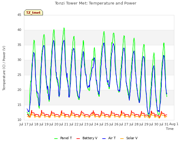 plot of Tonzi Tower Met: Temperature and Power