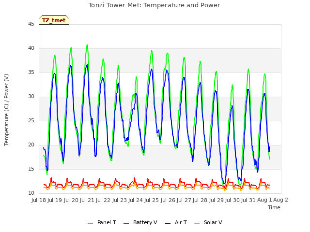 plot of Tonzi Tower Met: Temperature and Power