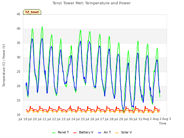 plot of Tonzi Tower Met: Temperature and Power