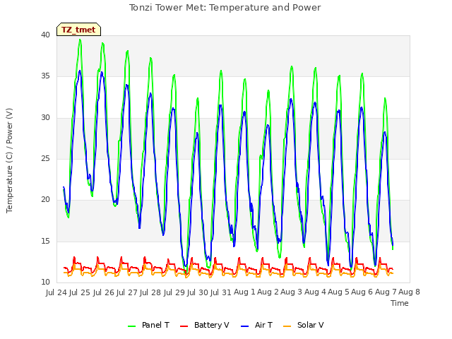 plot of Tonzi Tower Met: Temperature and Power