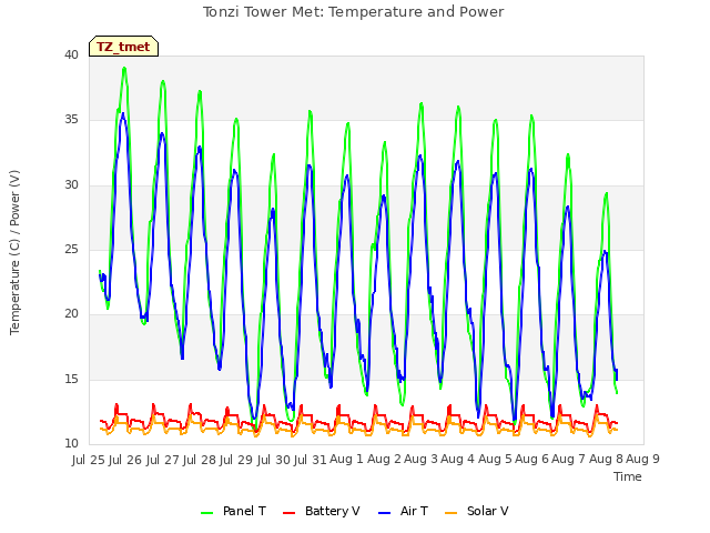 plot of Tonzi Tower Met: Temperature and Power