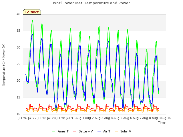 plot of Tonzi Tower Met: Temperature and Power