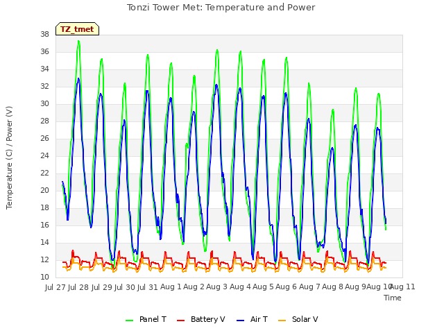 plot of Tonzi Tower Met: Temperature and Power