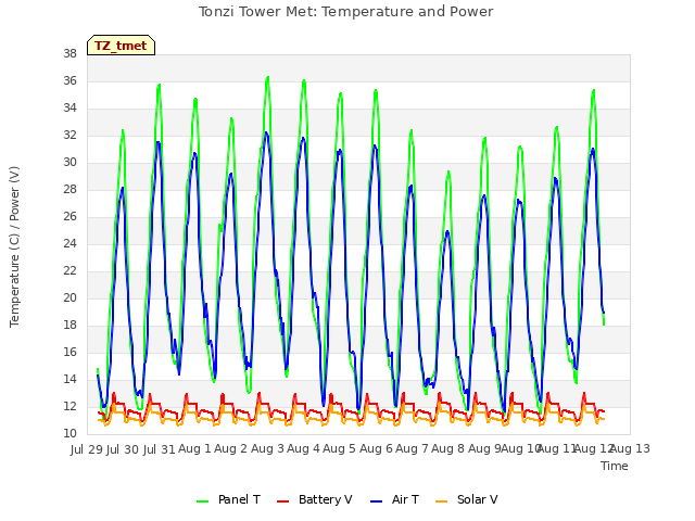 plot of Tonzi Tower Met: Temperature and Power