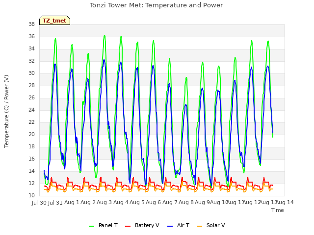 plot of Tonzi Tower Met: Temperature and Power