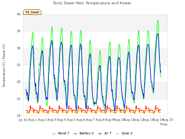 plot of Tonzi Tower Met: Temperature and Power