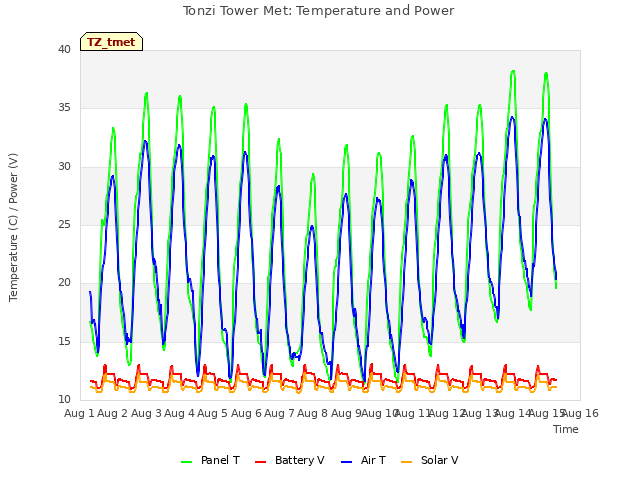 plot of Tonzi Tower Met: Temperature and Power