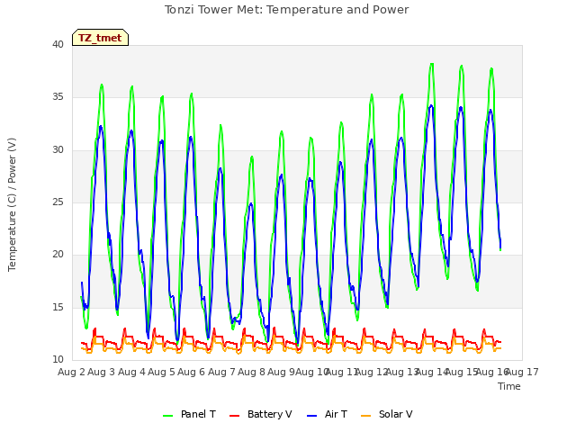 plot of Tonzi Tower Met: Temperature and Power