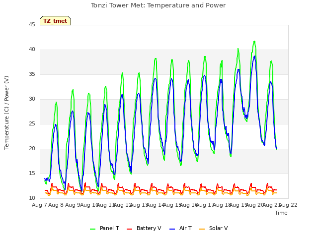 plot of Tonzi Tower Met: Temperature and Power