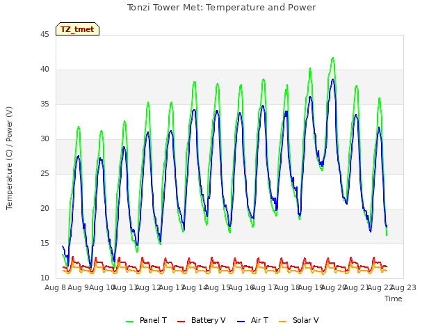 plot of Tonzi Tower Met: Temperature and Power