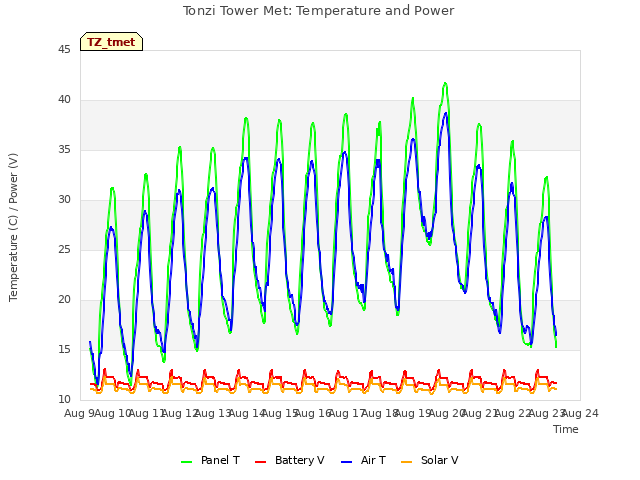 plot of Tonzi Tower Met: Temperature and Power