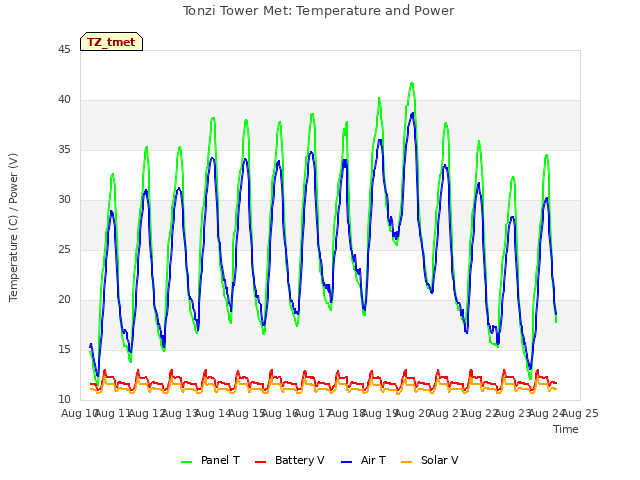 plot of Tonzi Tower Met: Temperature and Power