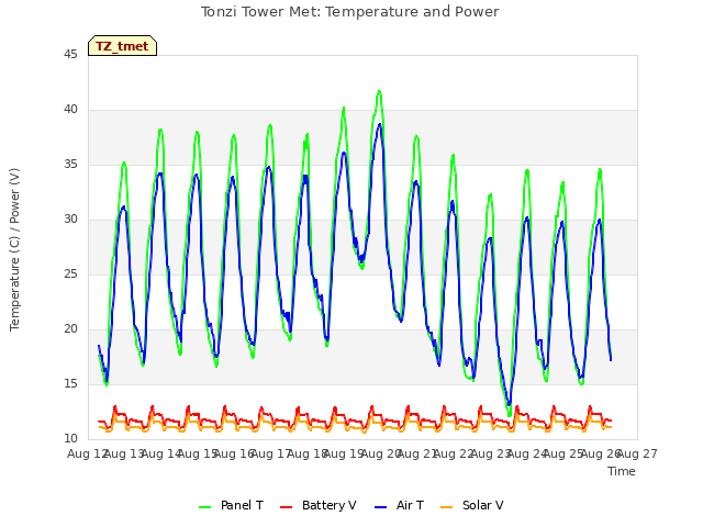 plot of Tonzi Tower Met: Temperature and Power