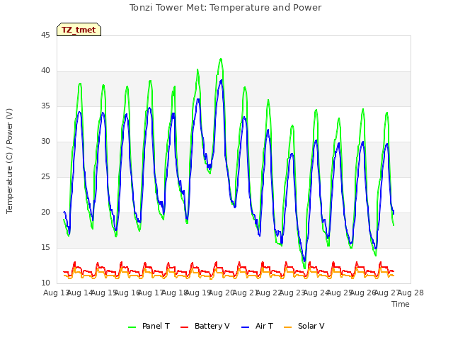 plot of Tonzi Tower Met: Temperature and Power