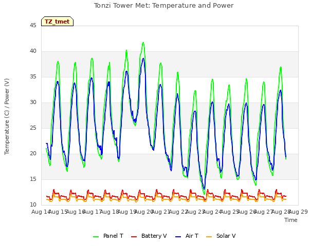 plot of Tonzi Tower Met: Temperature and Power