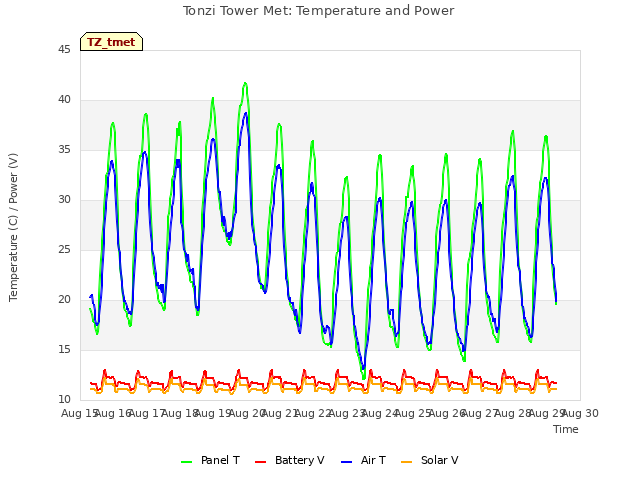 plot of Tonzi Tower Met: Temperature and Power