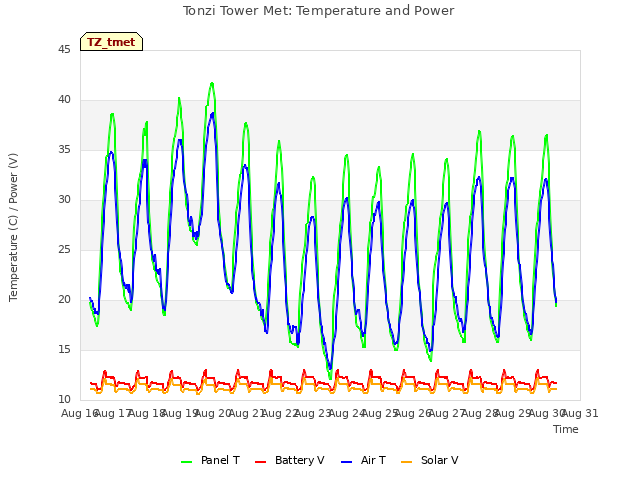 plot of Tonzi Tower Met: Temperature and Power